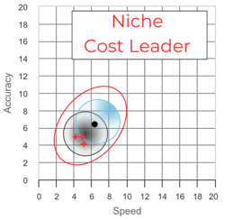 Niche Cost