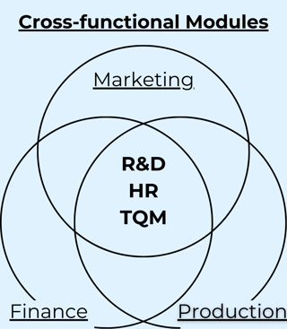 A venn diagram of three overlapping circles labelled Marketing, Production, and Finance, with labels R&D, HR, and TQM in the overlapping area.