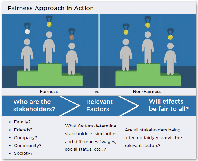 Five Ways To Shape Ethical Decisions: Fairness Approach - Capsim