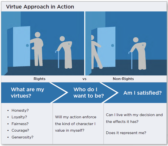 Five Ways To Shape Ethical Decisions: Virtue Approach - Capsim