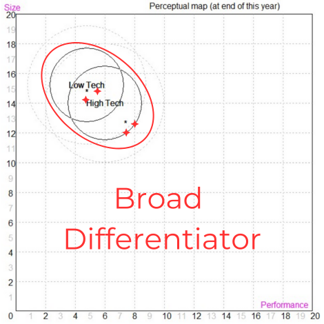 Broad Differentiator - Both segments, emphasizing customer satisfaction.