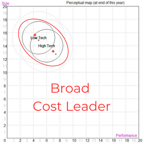 Broad Cost Leader - Both segments, emphasizing cost leadership.