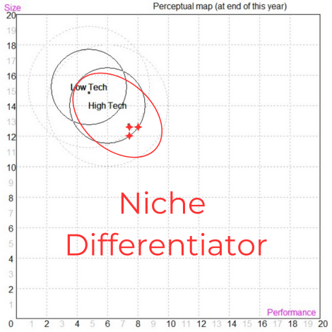 Niche Differentiator - Focus on dominating the High Tech segment.