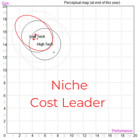 Niche Cost Leader - Focus on dominating the Low Tech segment.