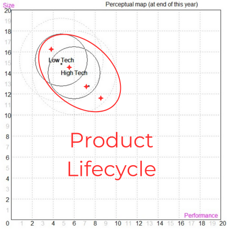 Product Life Cycle - Invent products in High Tech that become Low Tech as the industry matures.